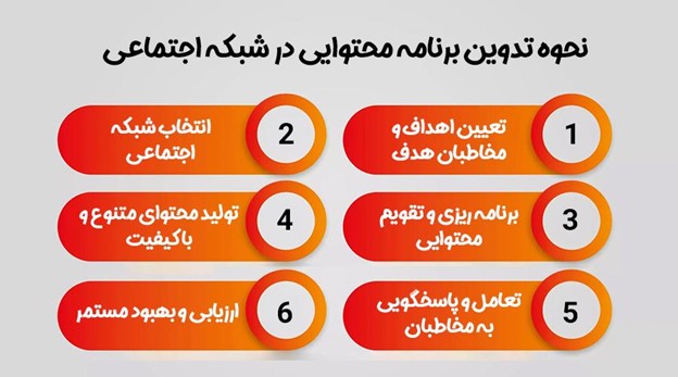 تدوین برنامه محتوایی برای شبکه‌های اجتماعی