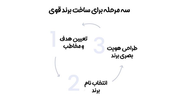 قدم‌های ابتدایی برای ساخت یک برند آنلاین قوی