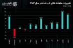 دو نیمه متفاوت بازار ارز در سال ۱۴۰۳/  افزایش قیمت دلار نیما، دلار آزاد را صعودی کرد؟