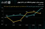 رشد ۳ درصدی نیم سکه در بازار منفی طلا و ارز / اقلام کوچکتر سکه استقبال بیشتری دارند