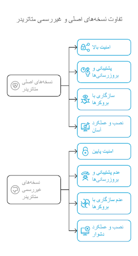 تفاوت نسخه اصلی با غیر رسمی متاتریدر