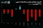 زیان سکه دو رقمی شد/ حباب طلا منفی شد