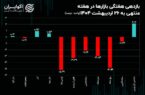 سه سناریو پیش روی بازار ارز / سرگذشت بازارها در هفته‌ای که گذشت
