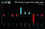 منطق بازار ارز و طلا برای احتیاط چیست؟