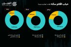 سرعت بورس در سربالایی کم شد/ اهمیت اوراق مبتنی بر رمزارز بورس در بازار ارز