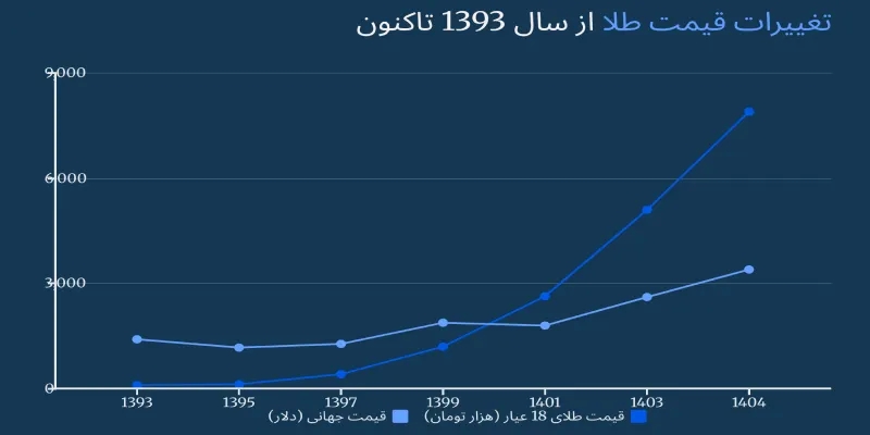 تغییرات قیمت طلا از سال 1393 تاکنون