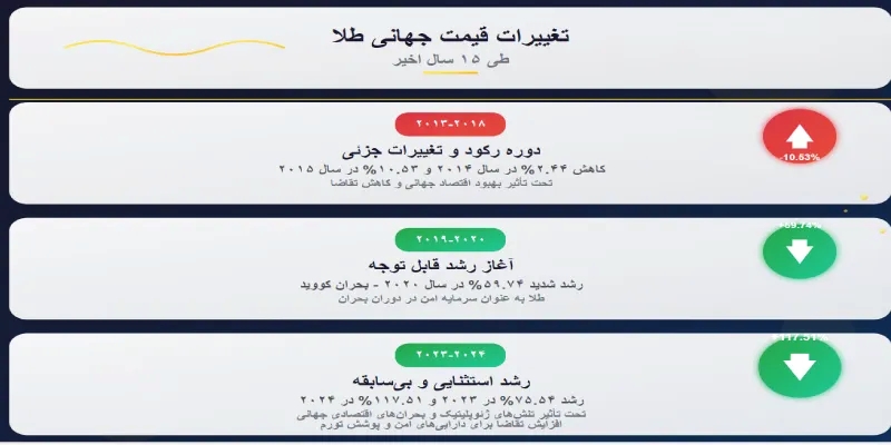 تغییرات قیمت طلا جهانی
