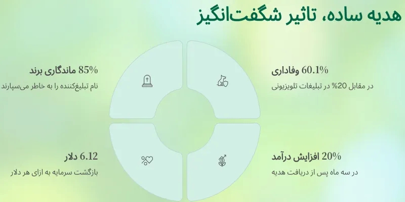 هدیه ساده، تاثیر شگفت‌انكیز