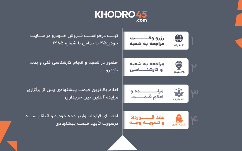 مراحل فروش خودرو در شعبه حکیمیه