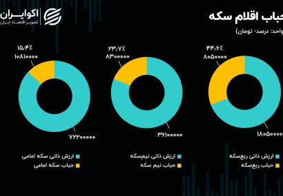 سیگنال  مهرآباد به بازار ارز؛ ورود پول حقیقی به صندوق‌های طلا رکورد زد