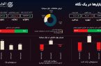 چالش ارز چندنرخی؛ بورس چرا کم‌جان است؟