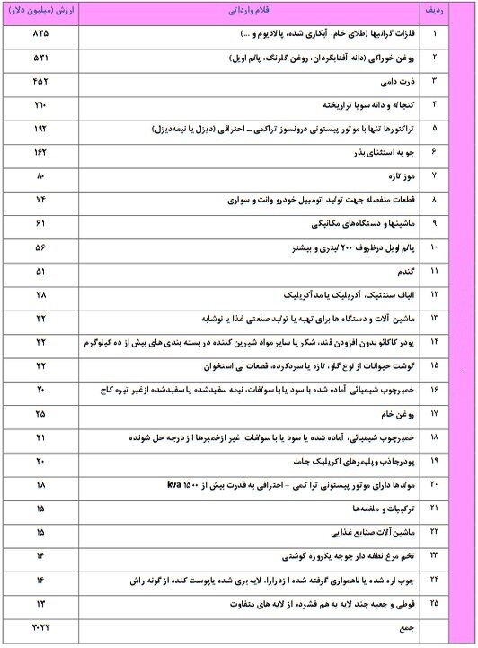 واردات ۸۳۵ میلیون دلار فلزگرانبها از ترکیه واردات ۸۳۵ میلیون دلار فلزگرانبها از ترکیه