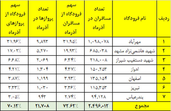 کمای پروازی ۵۳ فرودگاه کشور کمای پروازی ۵۳ فرودگاه کشور