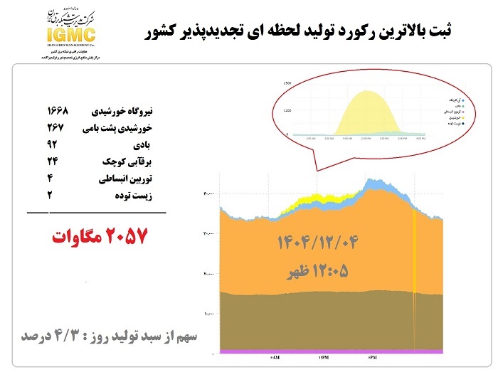 ثبت رکورد جدید در تولید برق پاک در کشور/ نیروگاههای خورشیدی رد صدر تولیدکنندگان ثبت رکورد جدید در تولید برق پاک در کشور/ نیروگاههای خورشیدی رد صدر تولیدکنندگان