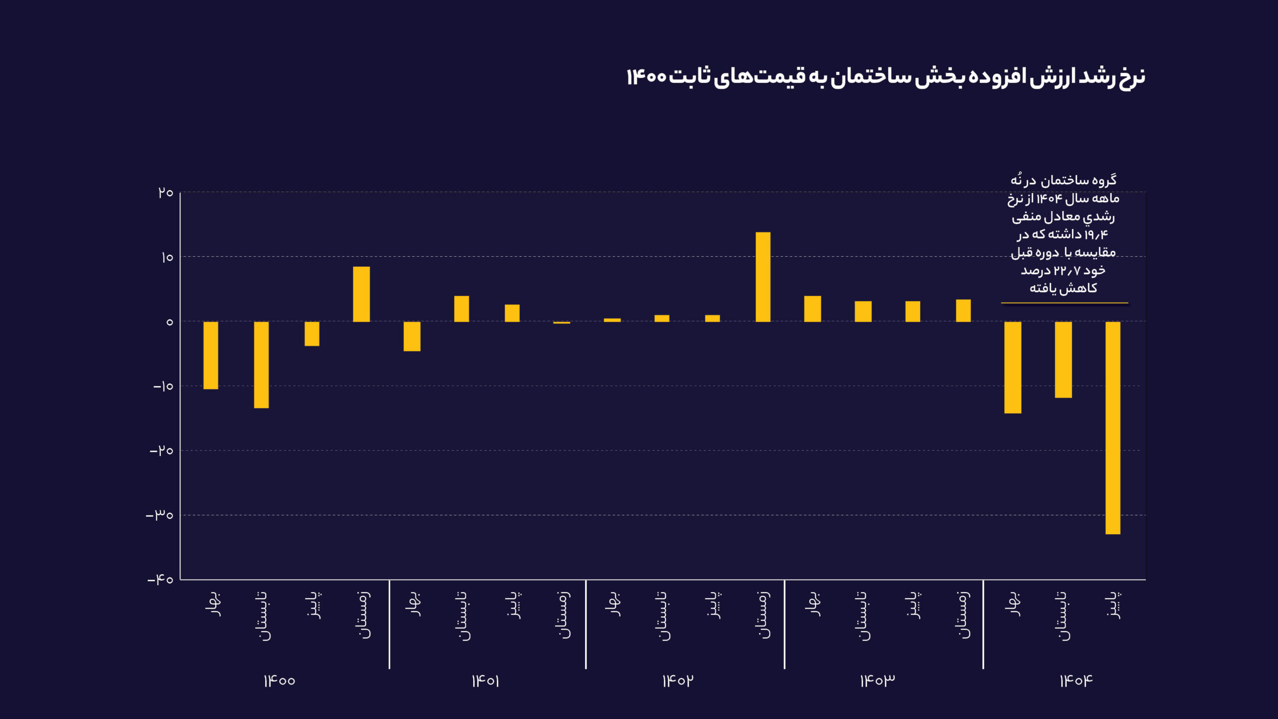 آمار بانک مرکزی از تداوم رکود تورمی در بازار مسکن/ افزایش قیمت مسکن محتمل است؟ 1