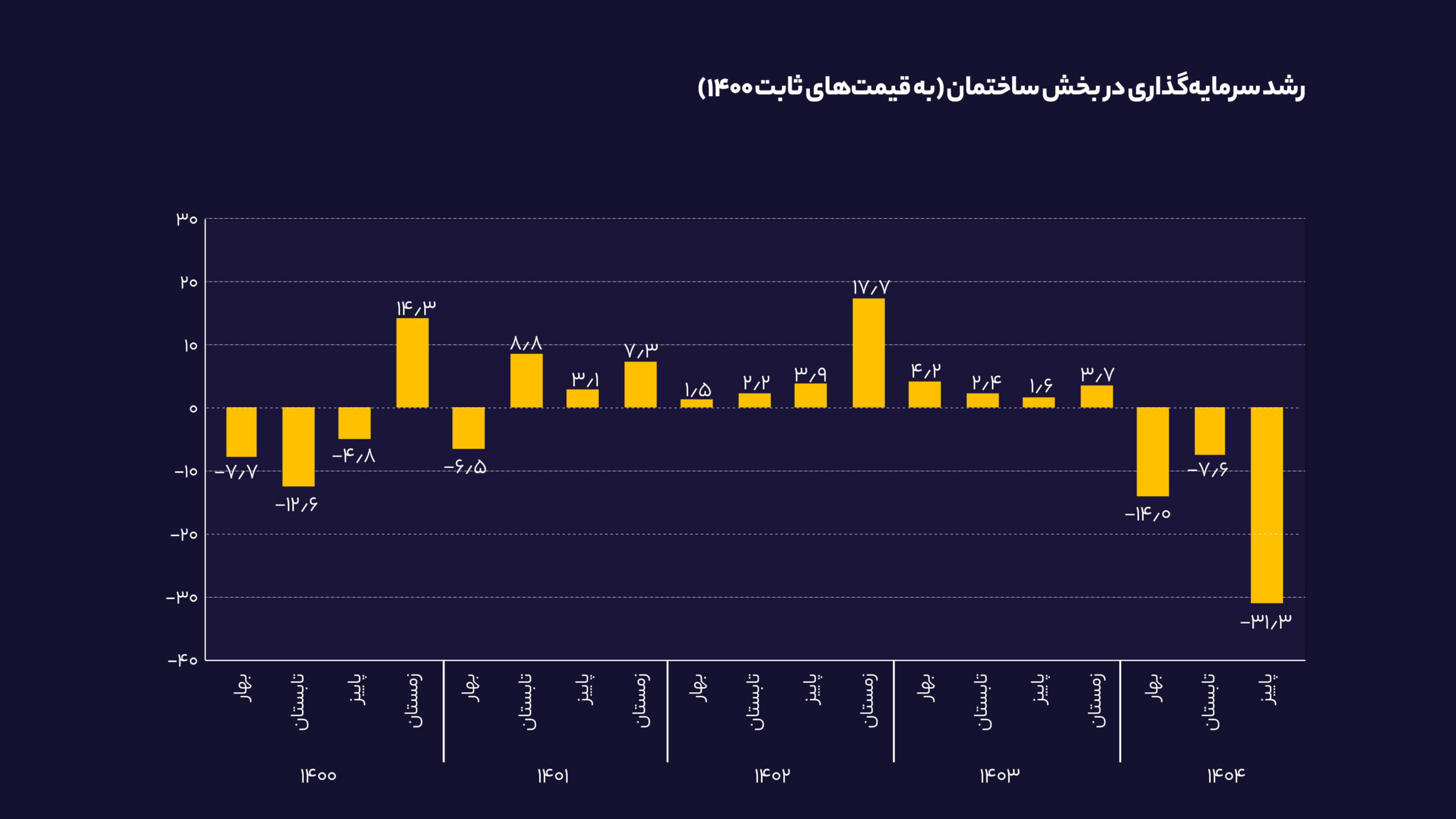 آمار بانک مرکزی از تداوم رکود تورمی در بازار مسکن/ افزایش قیمت مسکن محتمل است؟ 2