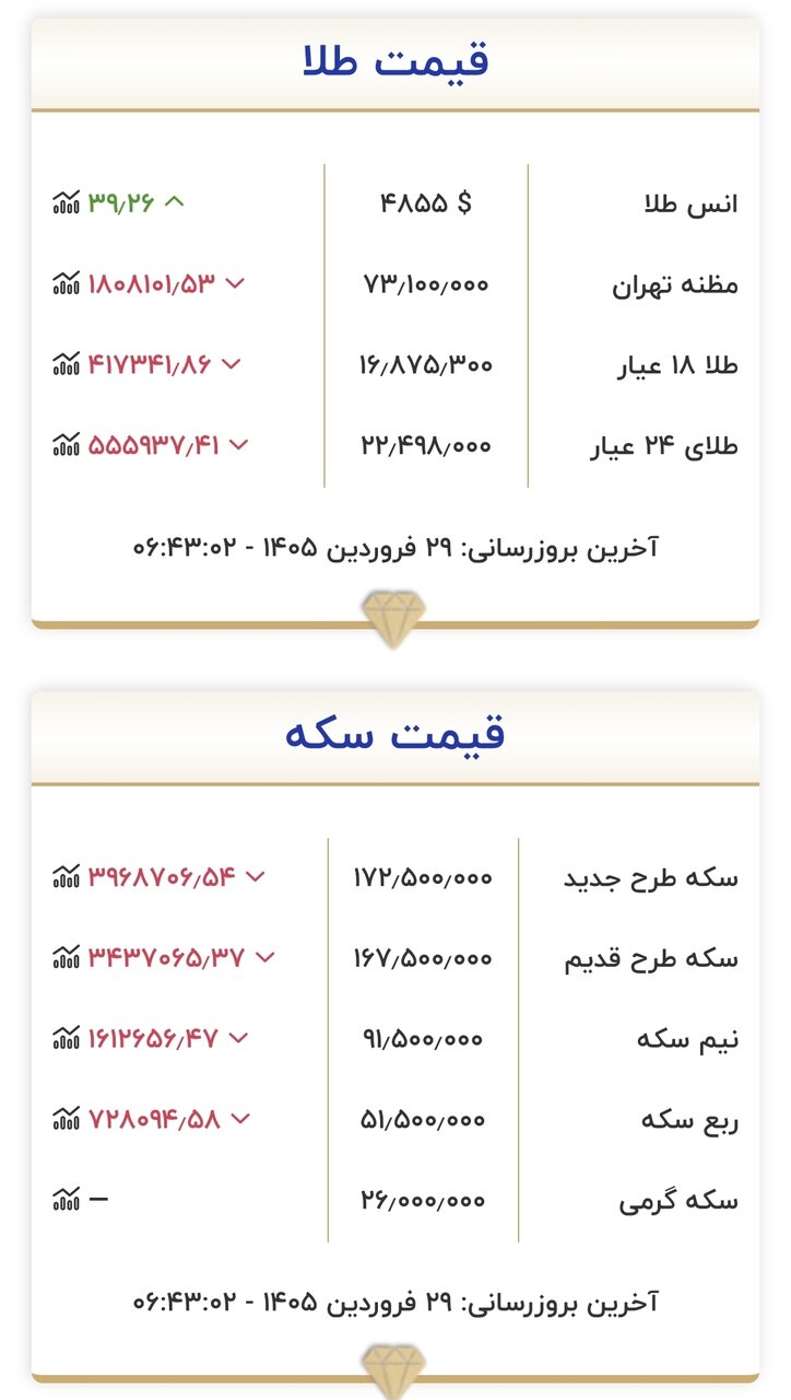 بروزترین قیمت طلا و سکه در ابتدای روز شنبه، ۲۹ فروردینماه ۱۴۰۵ + جدول 6397735