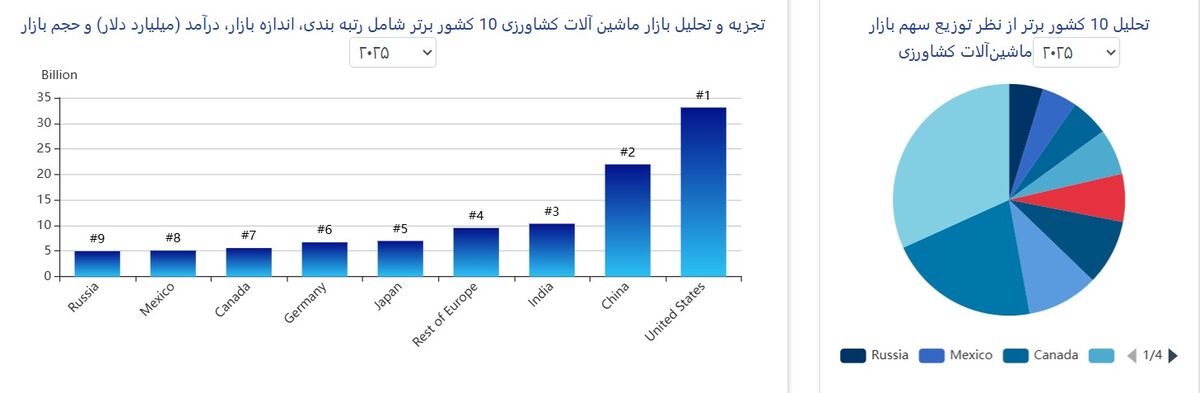 تحلیل بازار جهانی ماشین آلات کشاورزی در ۲۰۲۶؛ افزایش تقاضا برای ماشین آلات خودران و برقی تحلیل بازار جهانی ماشین آلات کشاورزی در ۲۰۲۶؛ افزایش تقاضا برای ماشین آلات خودران و برقی