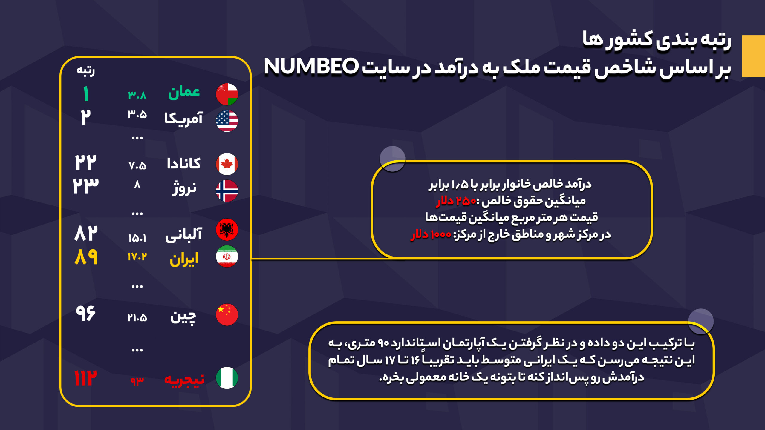 آیا خانه دار شدن در ایران دشوار تر از بقیه جاهای دنیاست؟ 21021405