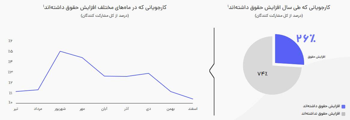 وقتی حقوق از زندگی جا میماند؛ روایت جابویژن از بازار کار ایران در ۱۴۰۵ وقتی حقوق از زندگی جا میماند؛ روایت جابویژن از بازار کار ایران در ۱۴۰۵