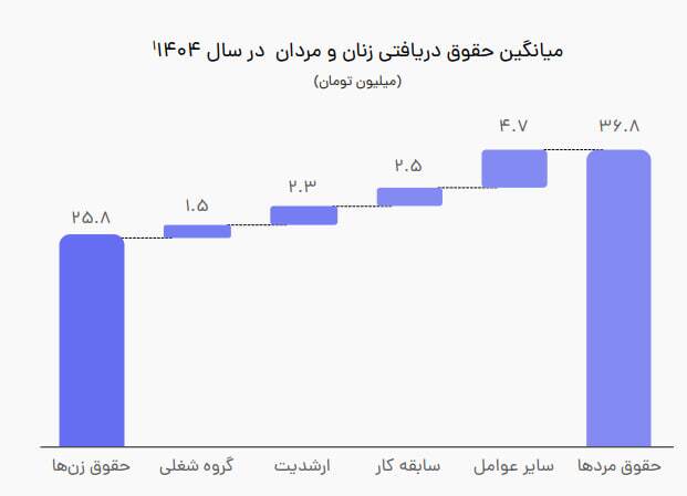وقتی حقوق از زندگی جا میماند؛ روایت جابویژن از بازار کار ایران در ۱۴۰۵ وقتی حقوق از زندگی جا میماند؛ روایت جابویژن از بازار کار ایران در ۱۴۰۵