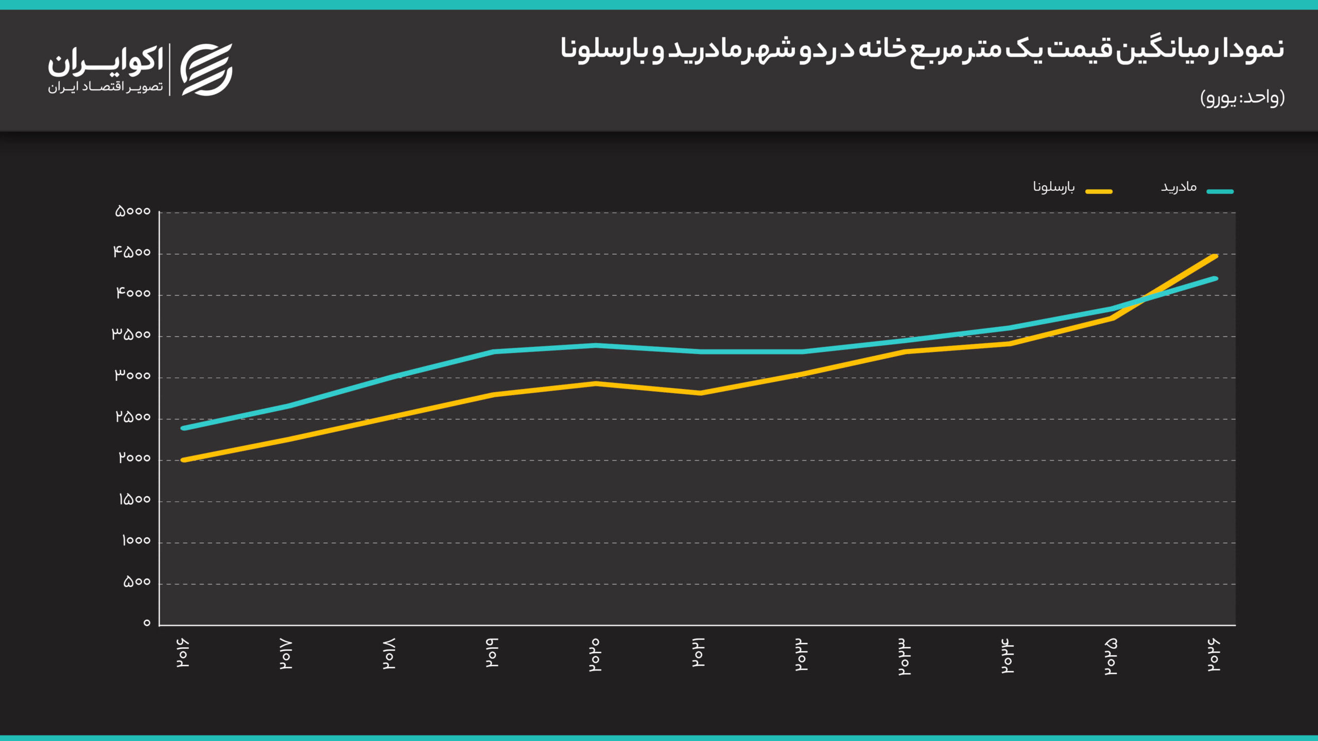 دو مسیر متفاوت از دو جناح سیاسی برای حل معضل مسکن در اسپانیا/ مادرید میسازد، بارسلونا کنترل میکند نمودار_میانگین_قیمت_یک_متر_مربع_خانه_در_دو_شهر_مادرید_و_بارسلونا