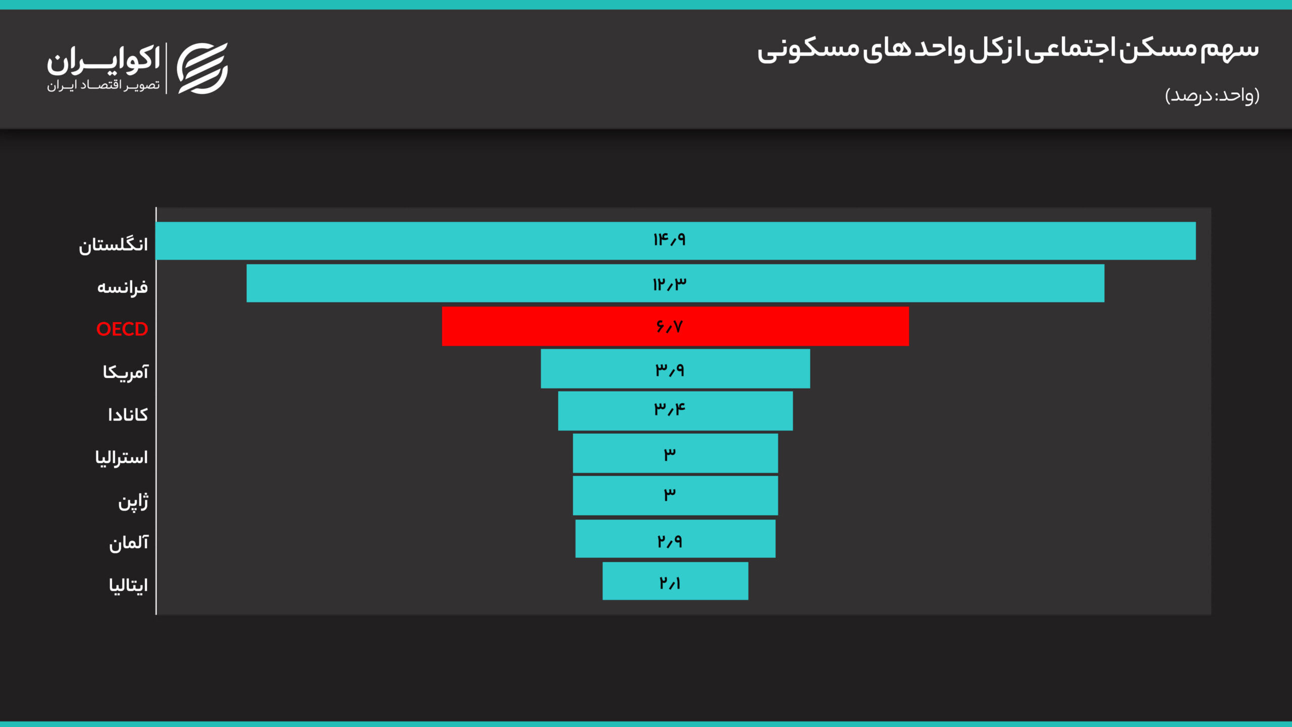 دو مسیر متفاوت از دو جناح سیاسی برای حل معضل مسکن در اسپانیا/ مادرید میسازد، بارسلونا کنترل میکند سهم_مسکن_اجتماعی_از_کل_واحد_های_مسکونی