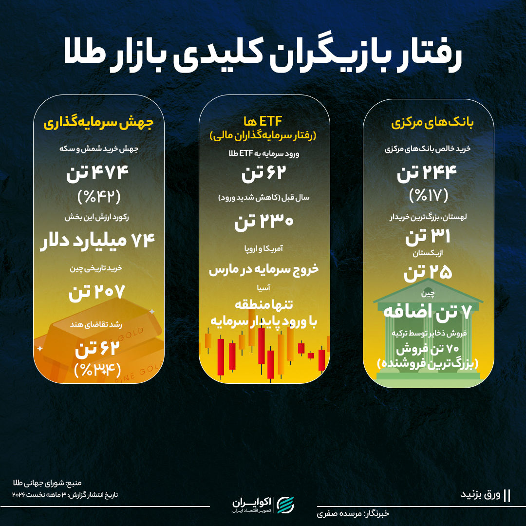 رد پول در بازار جهانی طلا