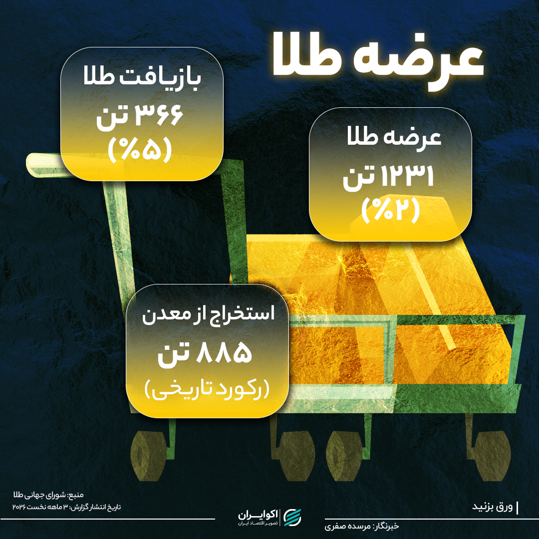 رد پول در بازار جهانی طلا 2