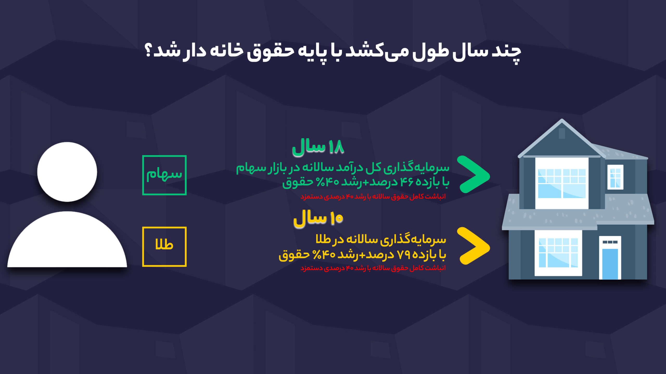 چند سال طول میکشد با پایه حقوق خانهدار شد؟ / خانه ۷۰ متری، فاصله ۷۰ ساله با حقوق فعلی سهام و طلا copy