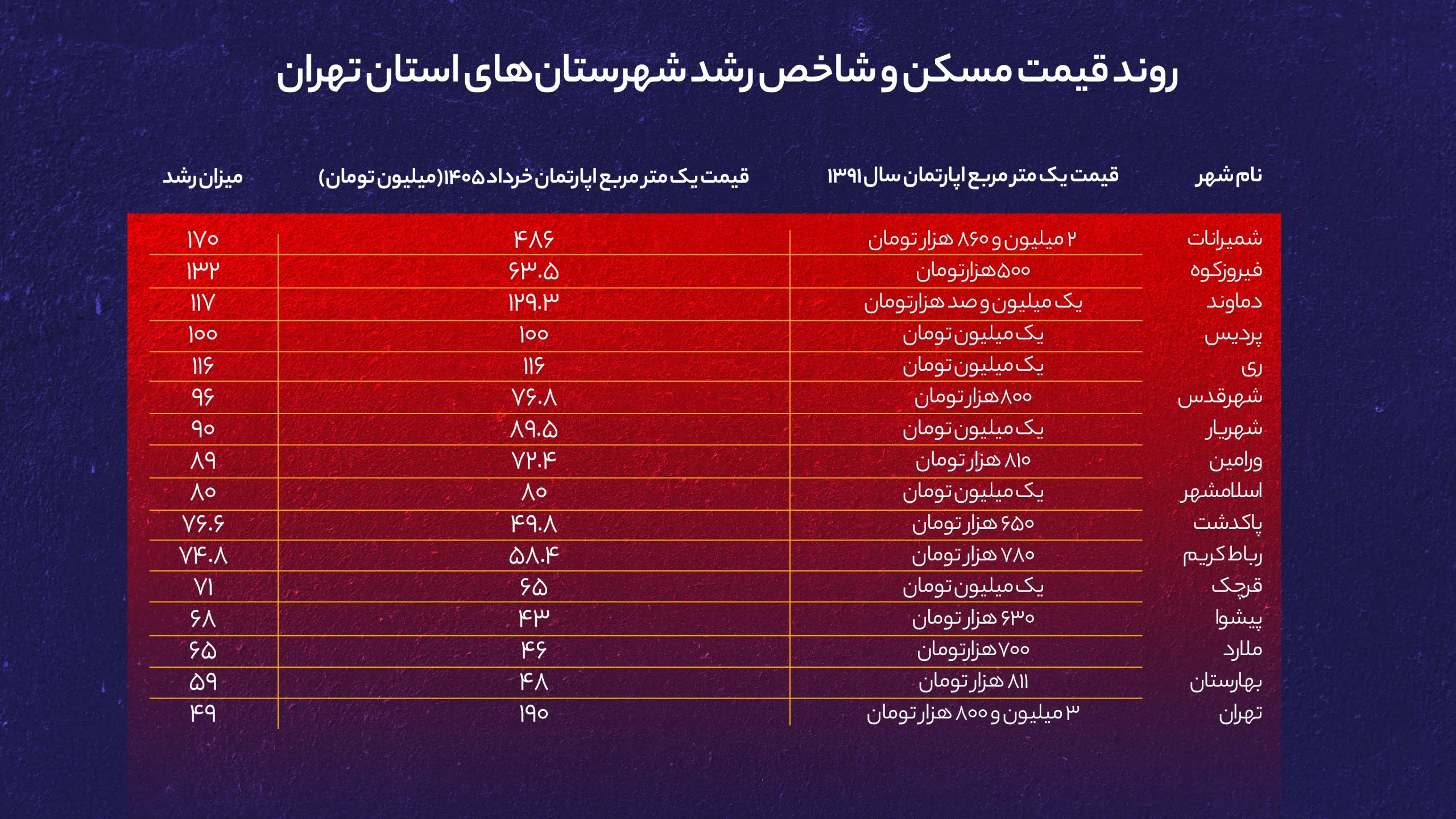 از متری ۳ میلیون تا صدها میلیون تومان؛ داستان باورنکردنی مسکن تهران 18031405