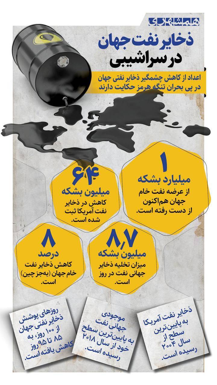 افت چشمگیر ذخایر نفت آمریکا در سایه جنگ