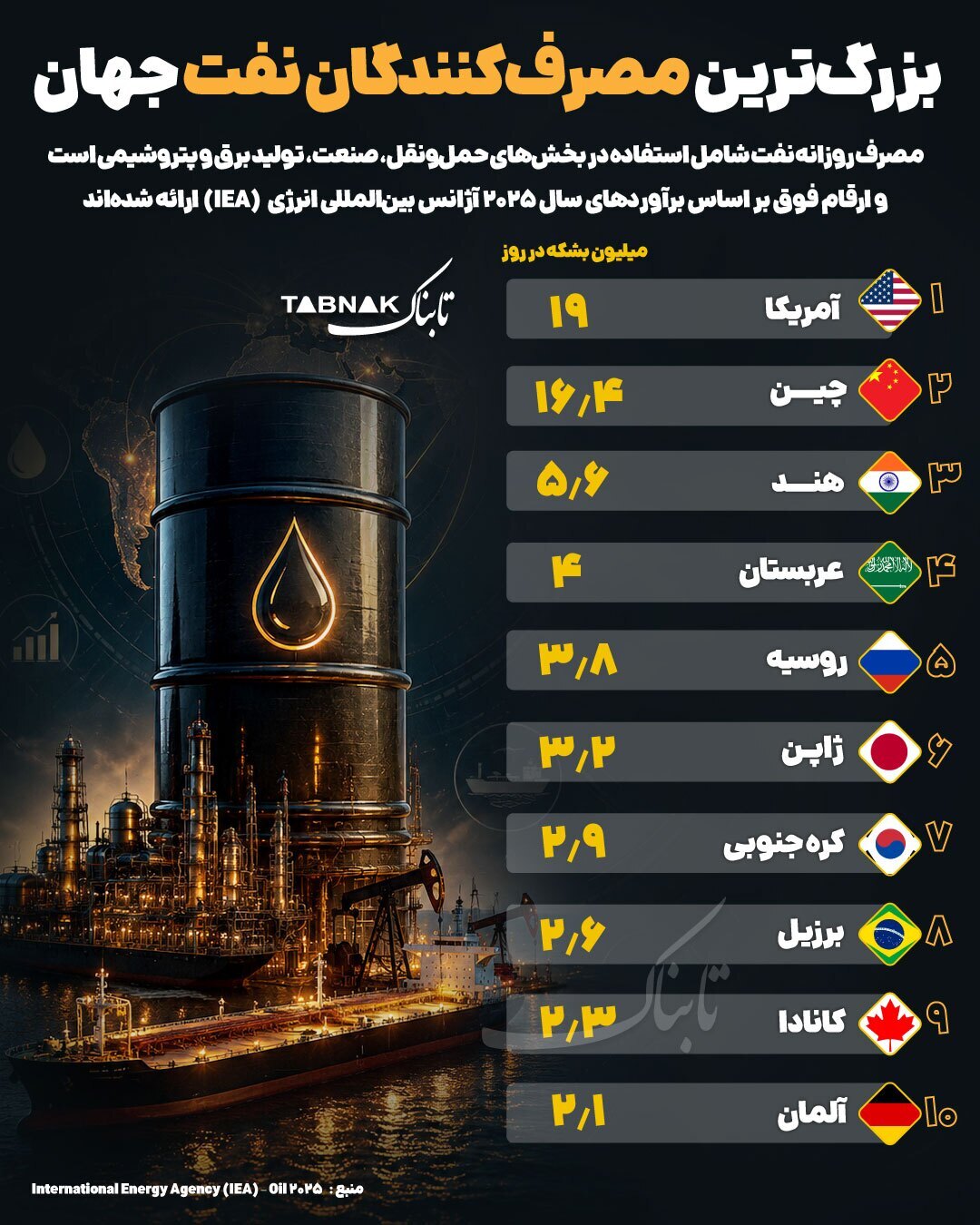 اینفوگرافیک/ بزرگترین مصرف کنندگان نفت جهان اینفوگرافیک/ بزرگترین مصرف کنندگان نفت جهان