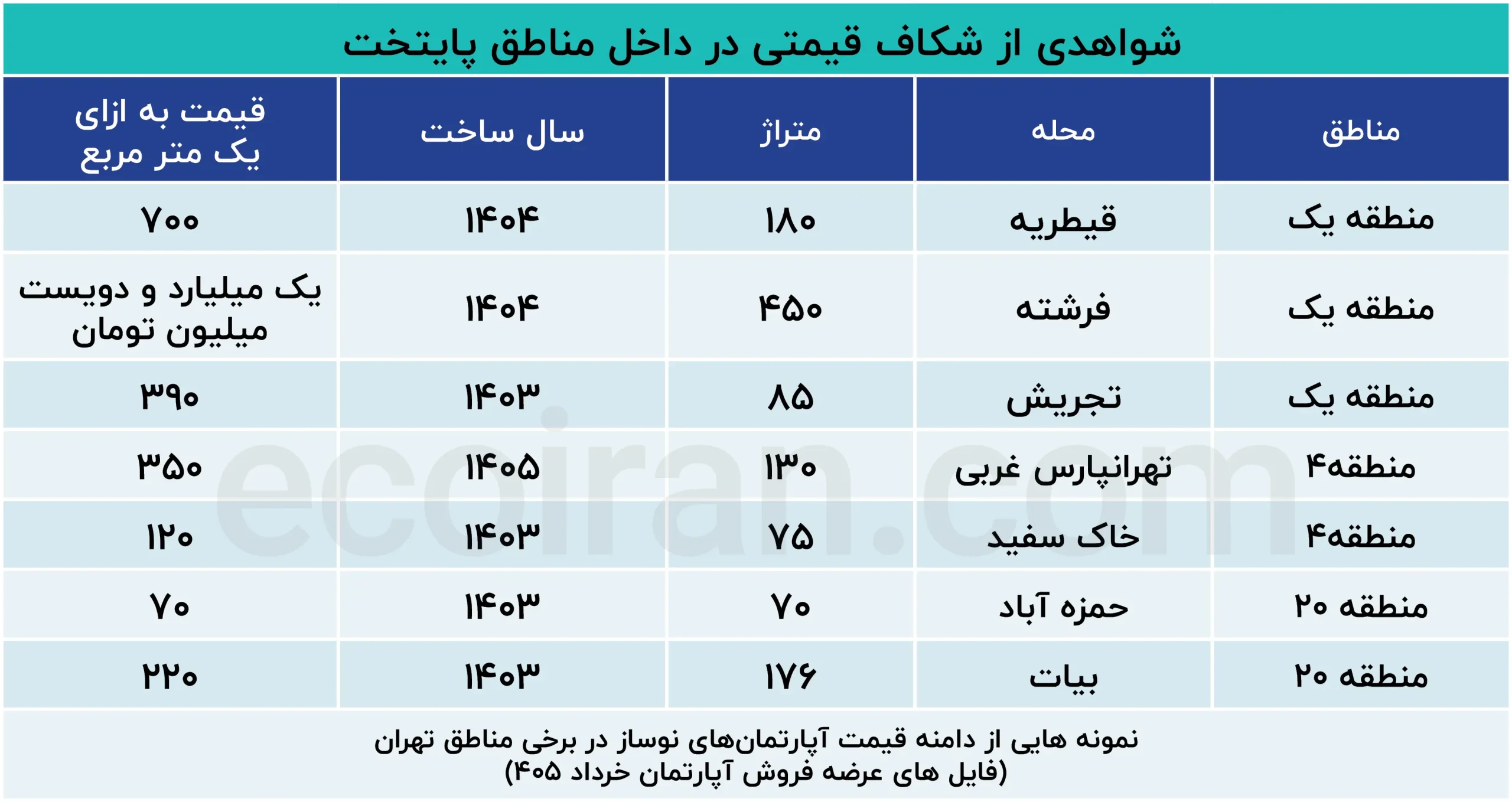 قیمت مسکن در تهران/ این خانه 5هزار میلیارد تومان قیمت دارد ! نمونههایی_از_دامنه_قیمت_آپارتمانهای_نوساز_در_برخی_مناطق_تهران، (3)