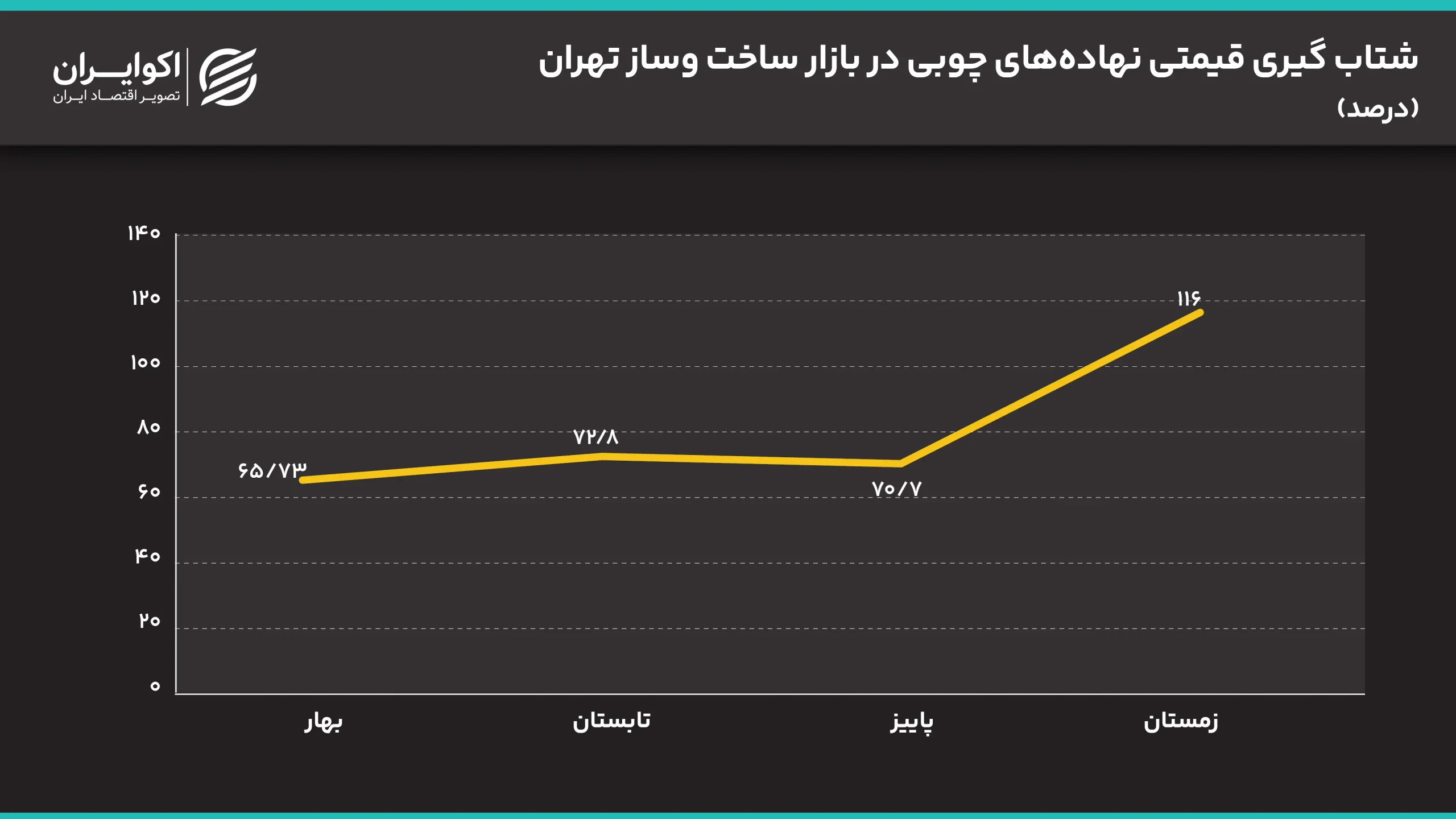 چرا چوب گرانترین نهاده ساختمانی ۱۴۰۴ شد؟ شتاب_گیری_قیمتی_نهادههای_چوبی_در_بازار_ساخت_وساز_تهران