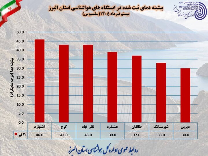 البرز در محاصره موج گرما/ از گرمازدگی تا بحران مصرف آب البرز در محاصره موج گرما/ از گرمازدگی تا بحران مصرف آب