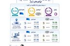 انتشار ارزیابی رگولاتوری ارتباطات از مراسم تشییع رهبر شهید؛ تمرکز ایرانسل بر مسئولیت ارتباطی جواب داد