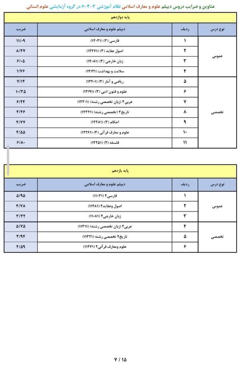 عناوین و ضرایب دروس جهت ایجاد «سوابق تحصیلی» در آزمون سراسری ۱۴۰۵ عناوین و ضرایب دروس جهت ایجاد «سوابق تحصیلی» در آزمون سراسری ۱۴۰۵
