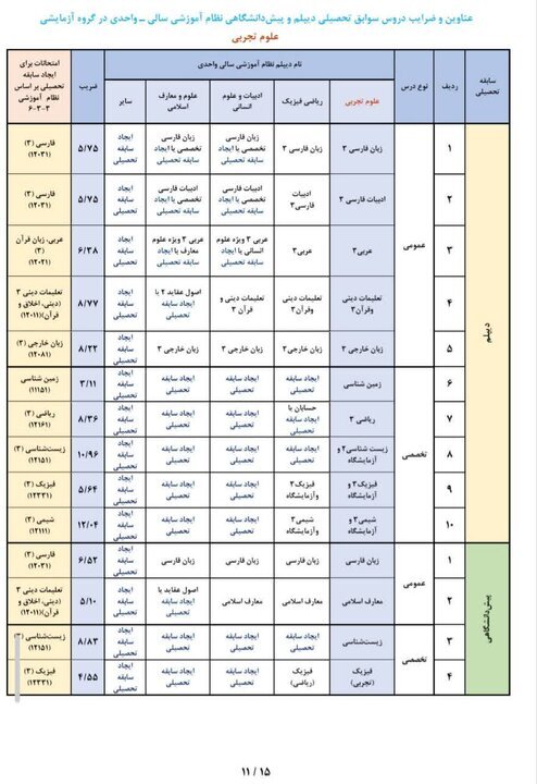 عناوین و ضرایب دروس جهت ایجاد «سوابق تحصیلی» در آزمون سراسری ۱۴۰۵ عناوین و ضرایب دروس جهت ایجاد «سوابق تحصیلی» در آزمون سراسری ۱۴۰۵