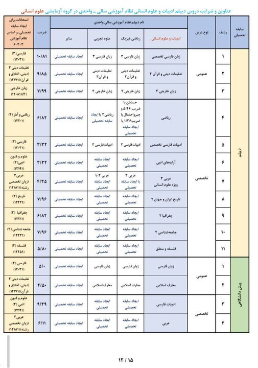 عناوین و ضرایب دروس جهت ایجاد «سوابق تحصیلی» در آزمون سراسری ۱۴۰۵ عناوین و ضرایب دروس جهت ایجاد «سوابق تحصیلی» در آزمون سراسری ۱۴۰۵