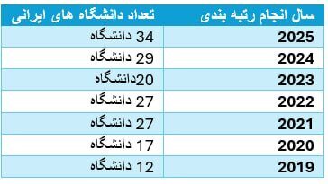 نام ایران از رتبه بندی دانشگاههای موثر حذف شد نام ایران از رتبه بندی دانشگاههای موثر حذف شد