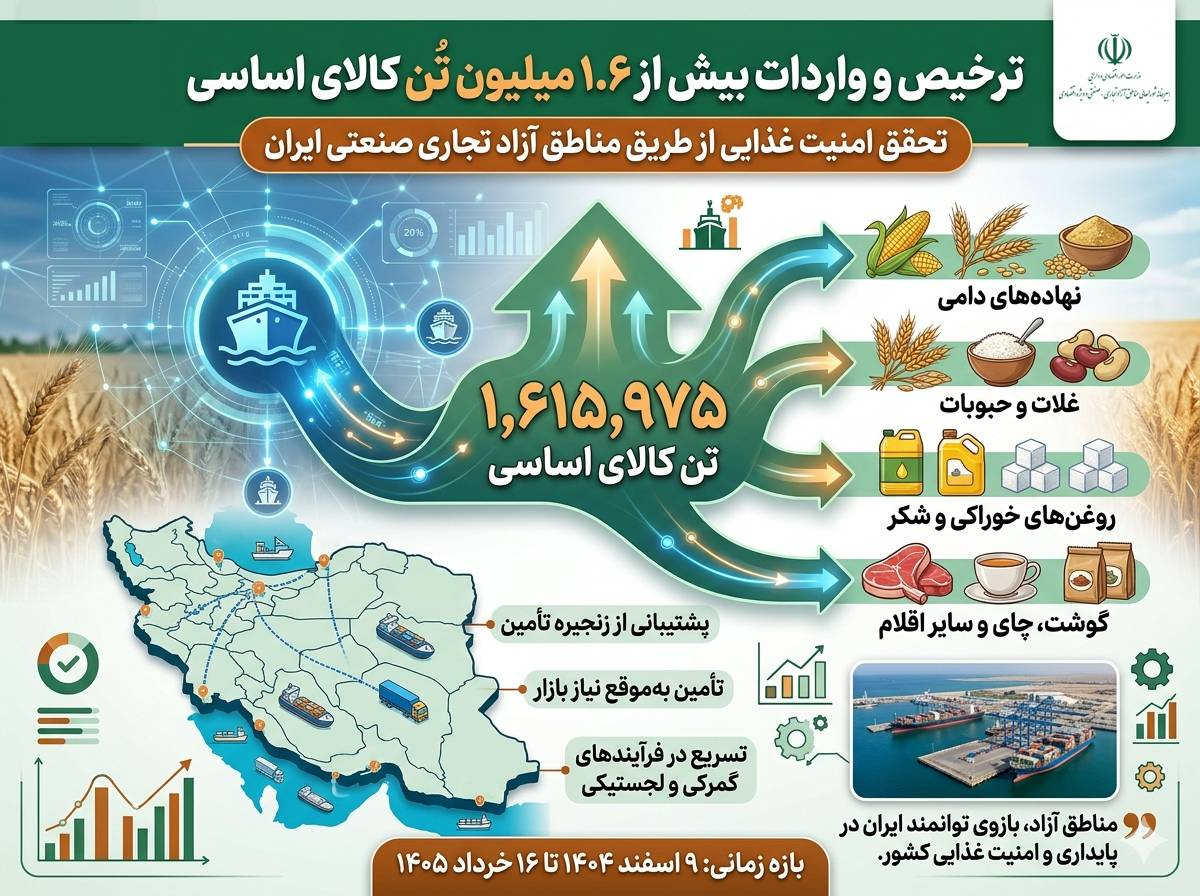 واردات ۱.۶ میلیون تُن کالای اساسی از مناطق آزاد از ابتدای جنگ تاکنون واردات ۱.۶ میلیون تُن کالای اساسی از مناطق آزاد از ابتدای جنگ تا کنون