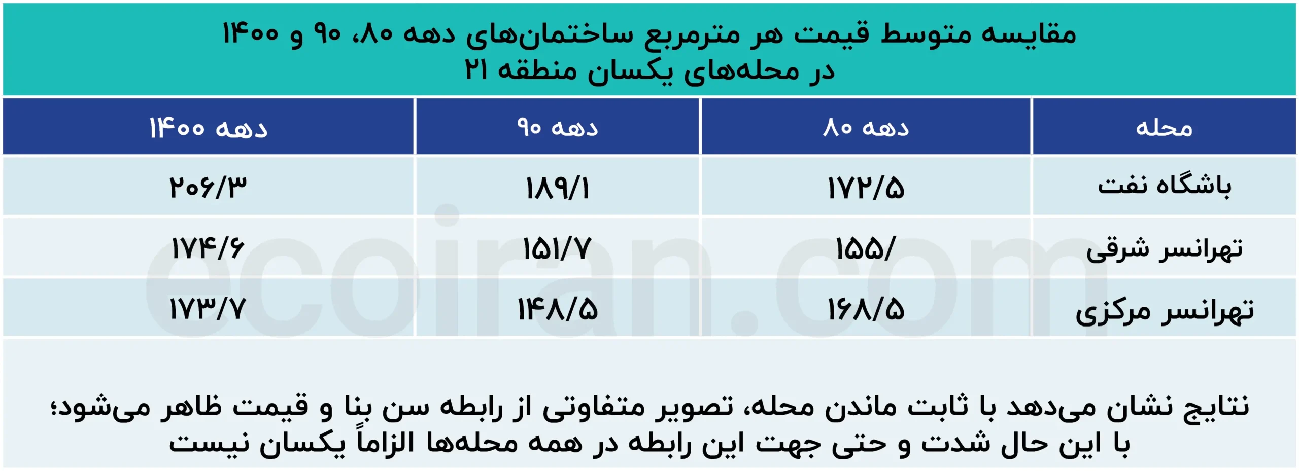مقایسه_متوسط_قیمت_هر_مترمربع_ساختمان‌های_دهه_۸۰،_۹۰_و_۱۴۰۰_در_محله‌های