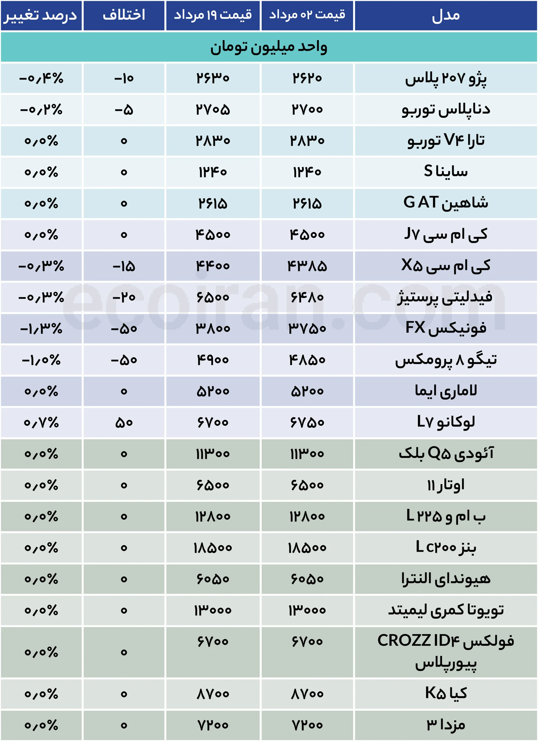بازار خودرو در برابر دلار ایستاد + جدول قیمت جدول قیمت خودرو (17)