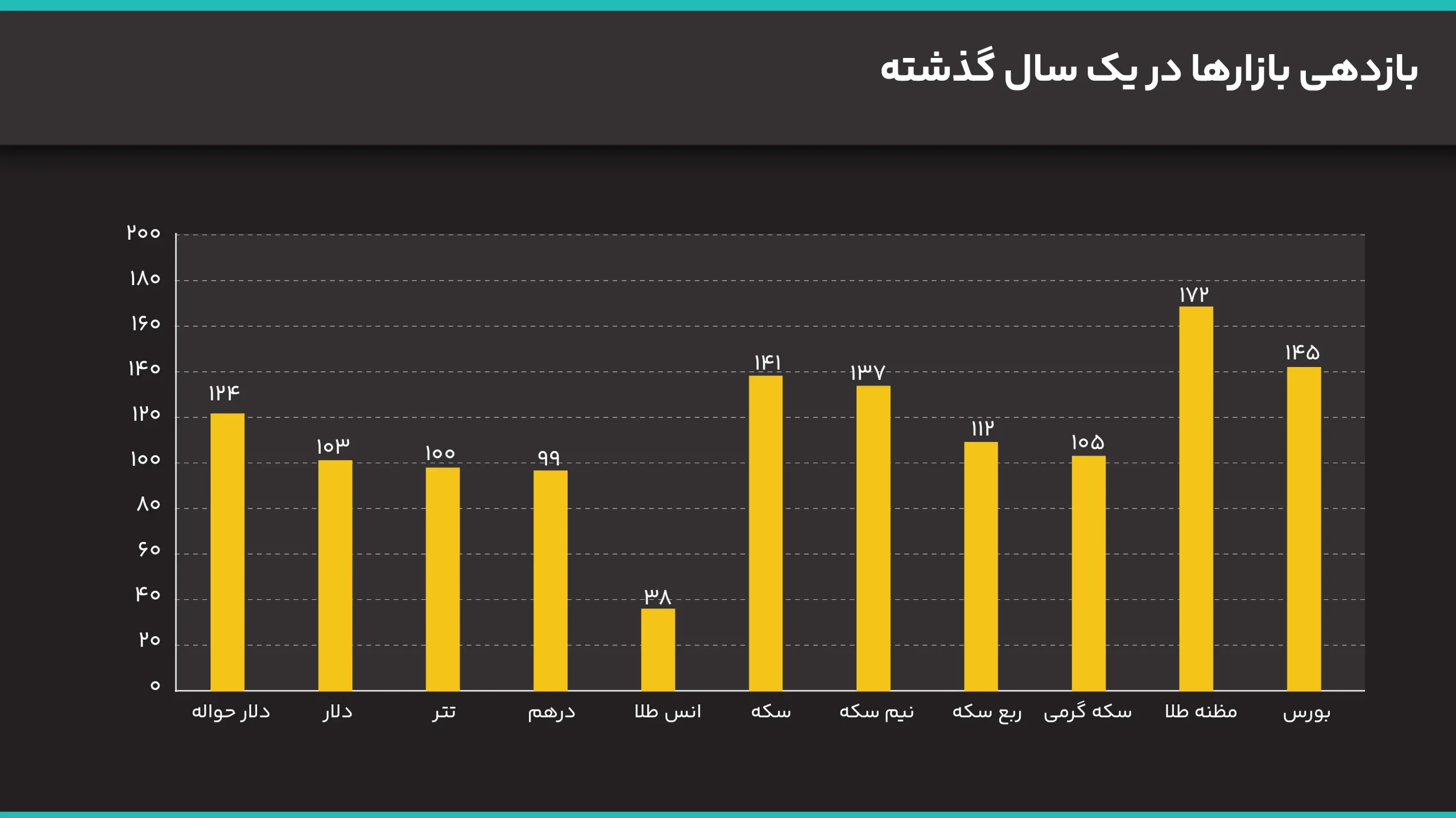 بازدهی بازارها در ۱۴۰۵/ طلا، دلار و سکه چقدر رشد کردند؟ بازدهی بازارها در یک سال گذشته