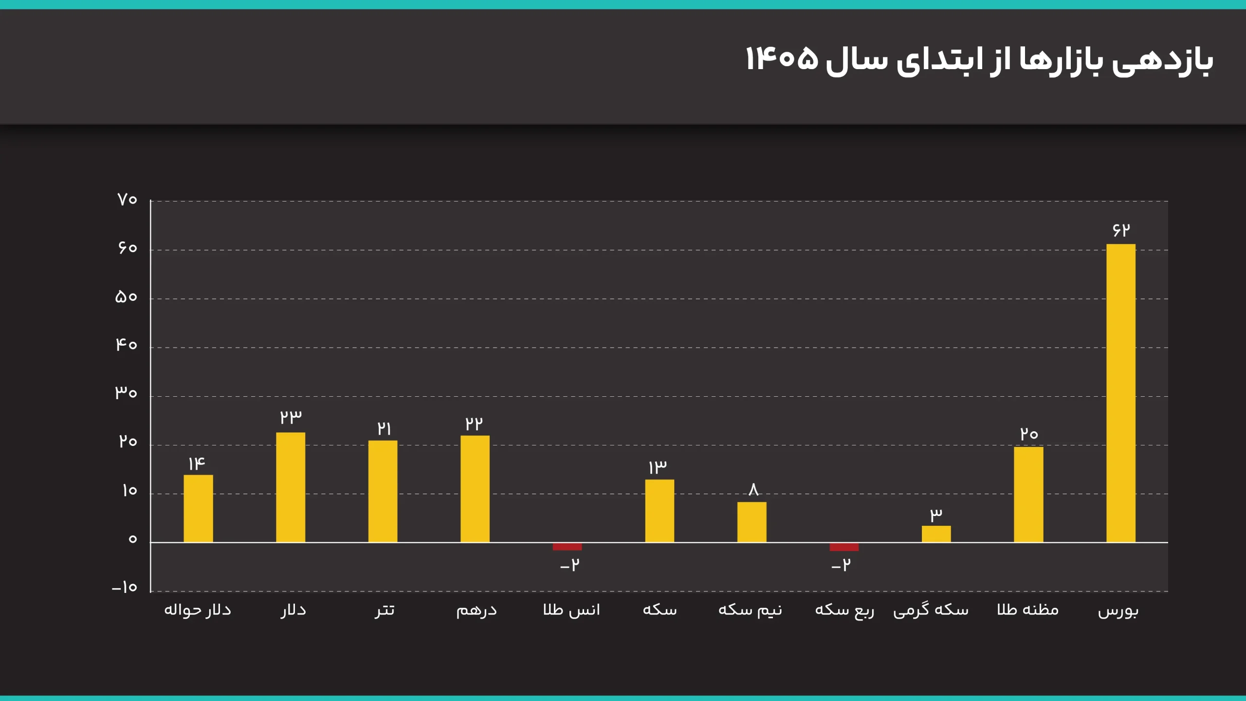 بازدهی بازارها در ۱۴۰۵/ طلا، دلار و سکه چقدر رشد کردند؟ بازدهی بازارها از ابتدای سال 1405