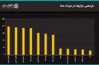 جهش همزمان دلار و سکه به سقفهای جدید/ دلار به 200 هزار تومان رسید جهش همزمان دلار و سکه به سقفهای جدید/ دلار به 200 هزار تومان رسید