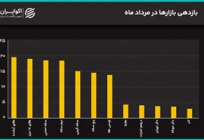 جهش همزمان دلار و سکه به سقفهای جدید/ دلار به 200 هزار تومان رسید جهش همزمان دلار و سکه به سقفهای جدید/ دلار به 200 هزار تومان رسید