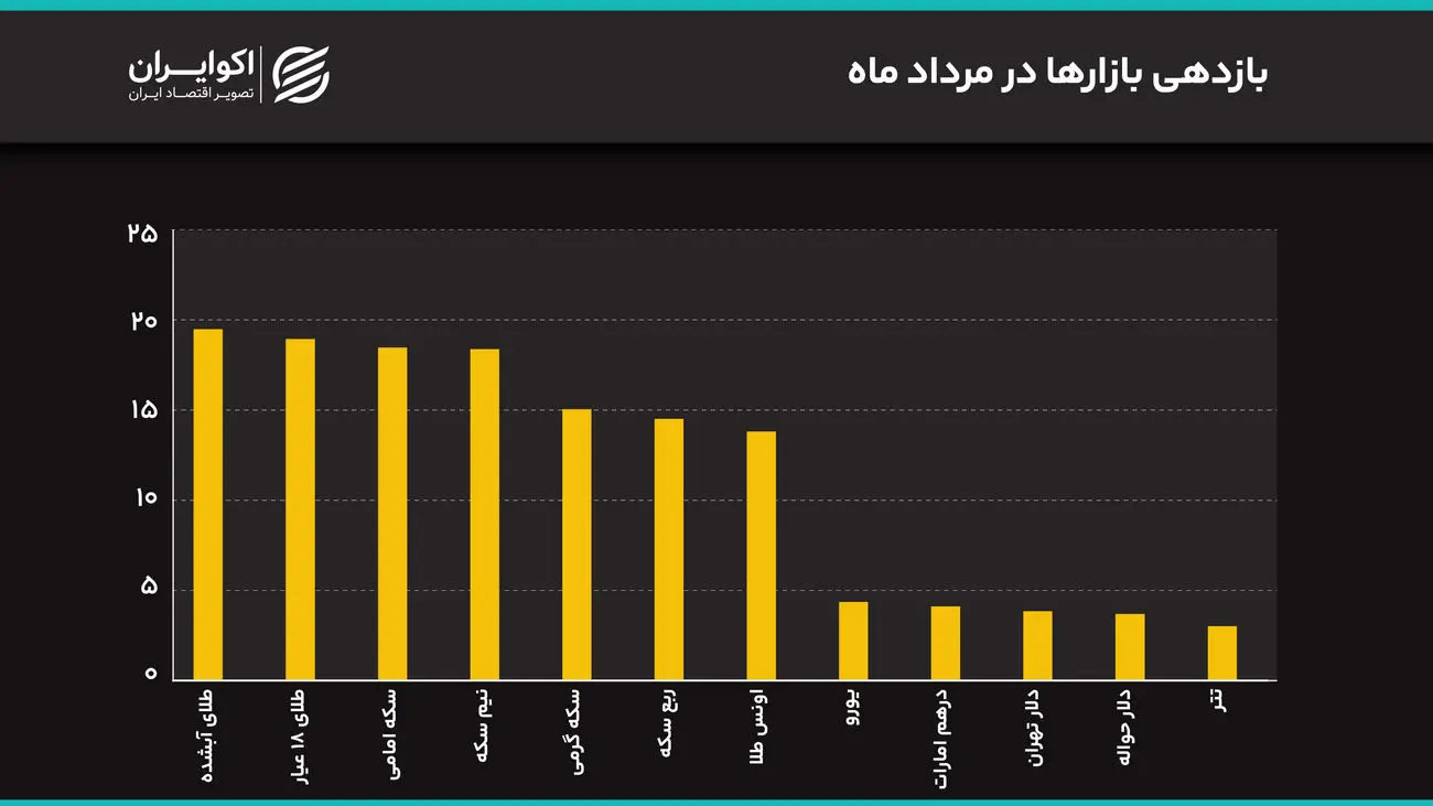 جهش همزمان دلار و سکه به سقفهای جدید/ دلار به 200 هزار تومان رسید
