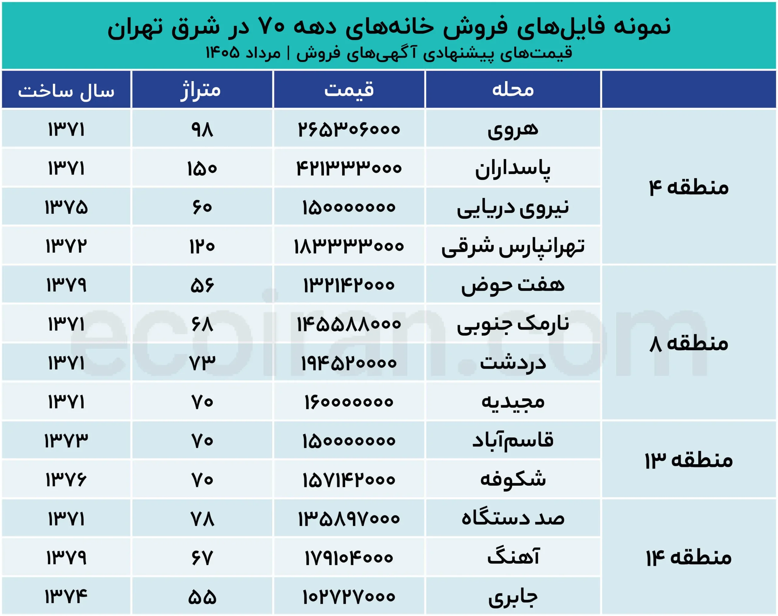 خانههای دهه ۷۰ کجای شرق تهران ارزانترند؟ نمونه_فایلهای_فروش_خانههای_دهه_۷۰_در_شرق_تهران